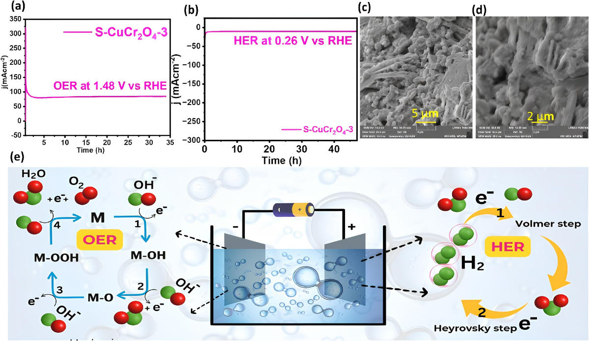 Схема получения водорода из воды при использовании катализатора с серой. Источник: Сулейман Аллахвердиев