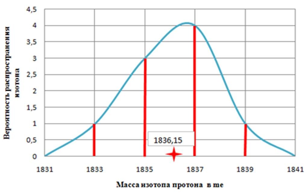 Рис. 2. Спектр масс устойчивых изотопов протона и среднестатистическая масса протона. http://atom21.ru/4ast2.htm