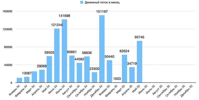 Денежный поток за Май 2025