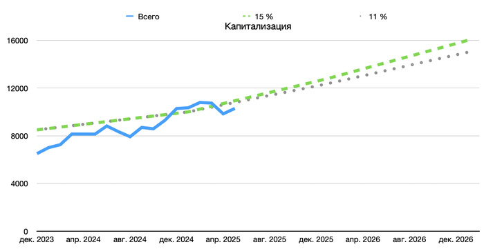Капитализация на конец Мая 2025