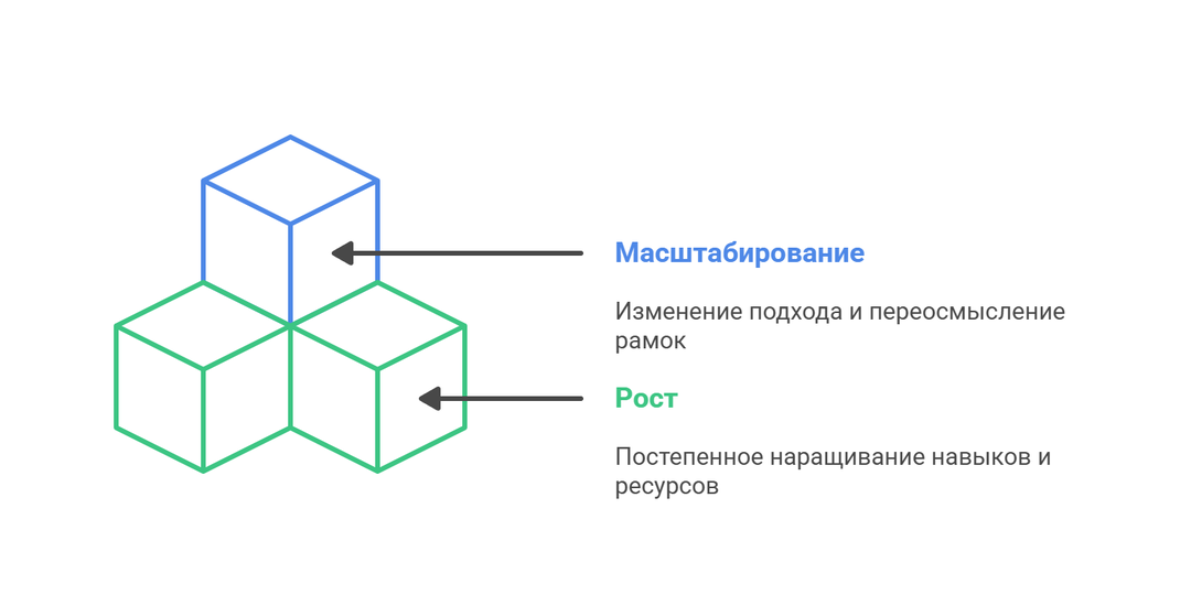 Как найти свою точку масштабирования и выйти за пределы текущих результатов