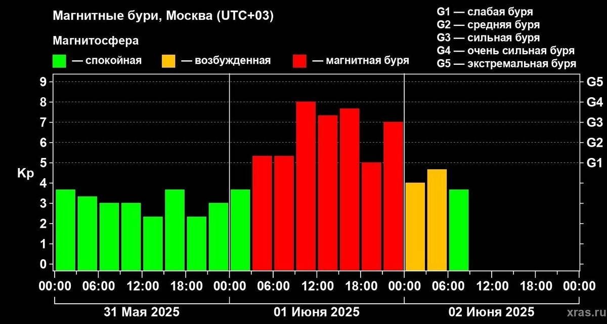     Источник: ИКИ РАН и ИСЗФ СО РАН Лаборатория солнечной астрономии Геомагнитный индекс