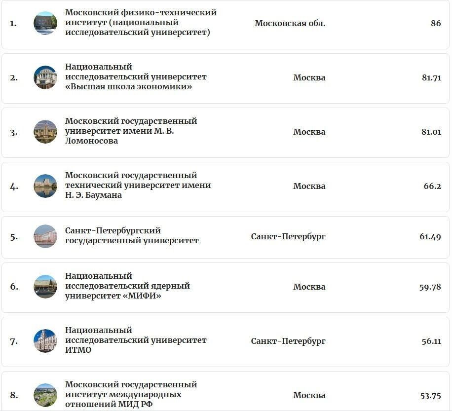     Источник: https://forbes.ru/education/537757-lucsie-rossijskie-vuzy-2025-rejting-forbes