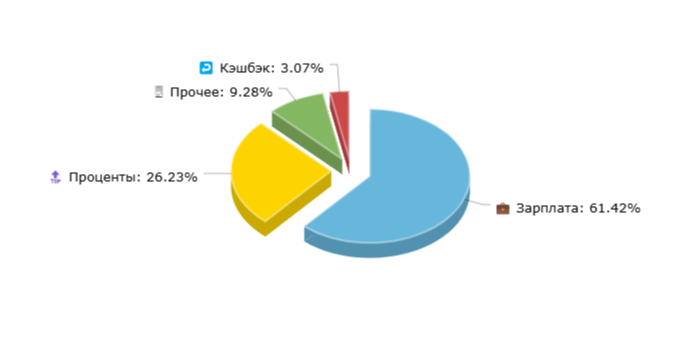 Доходы за Май (без учёта инвестиций)
