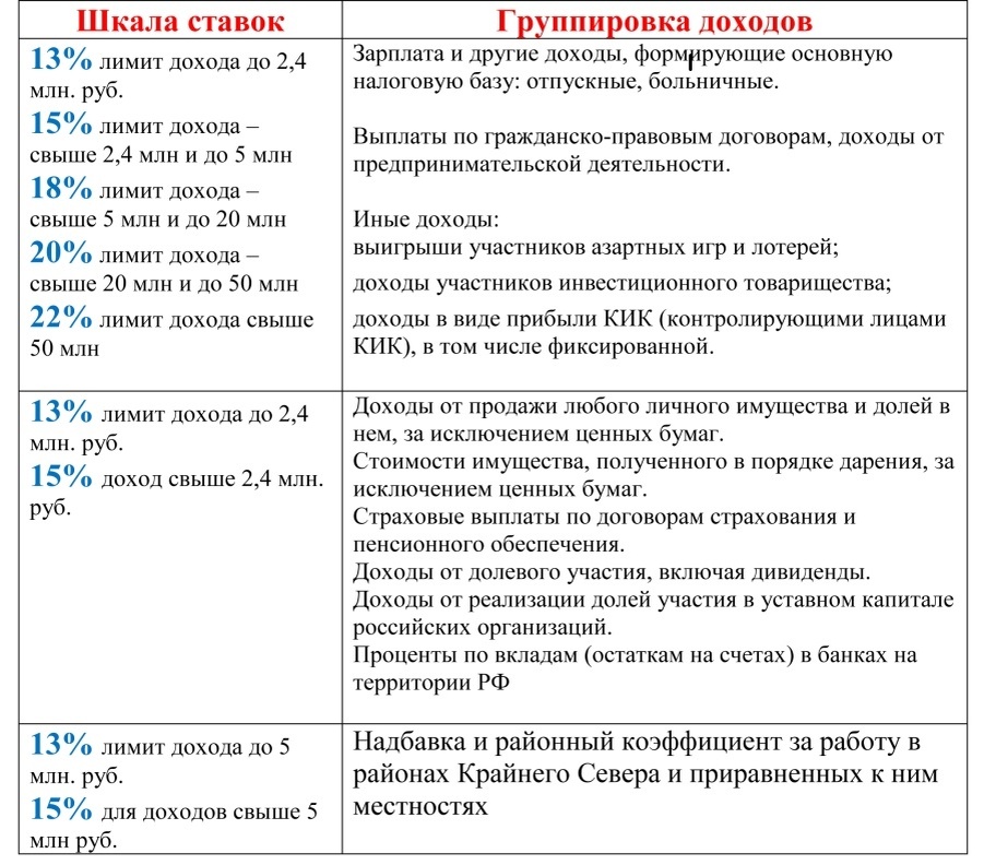 Ставки и лимиты доходов НДФЛ. Налоги и право