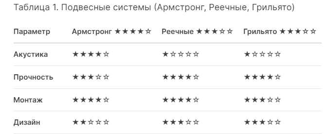 Сравнение подвесных потолков - Потолочные Решения