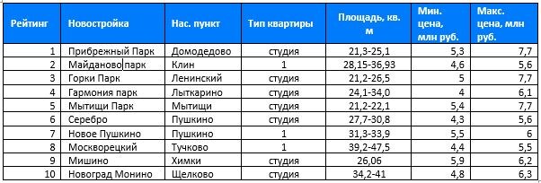 Данные: НДВ Супермаркет Недвижимости