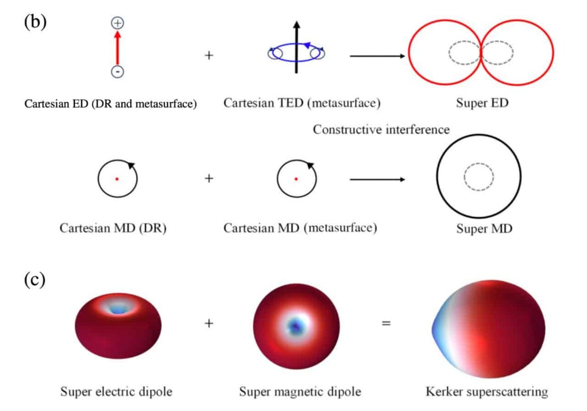    Рисунок 2. Электрический супер-диполь возникает благодаря конструктивной интерференции между декартовым электрическим диполем, индуцированным во всем резонаторе, и декартовым тороидальным электрическим диполем, индуцированным в метаповерхности. Магнитный супердиполь формируется с помощью конструктивной интерференции между декартовыми магнитными диполями, индуцированными в диэлектрическом резонаторе и метаповерхности (b). Интерференция между электрическим и магнитным супер-диполями приводит к сверхрассеянию Керкера (c) / Цзяншуй Ли и др., Physical Review Applied