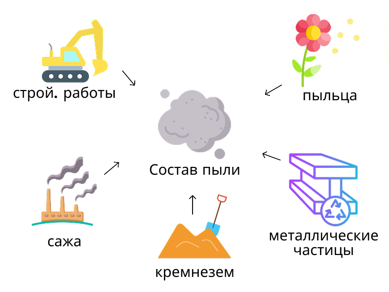 Создала для вас наглядную схему образования пыли.