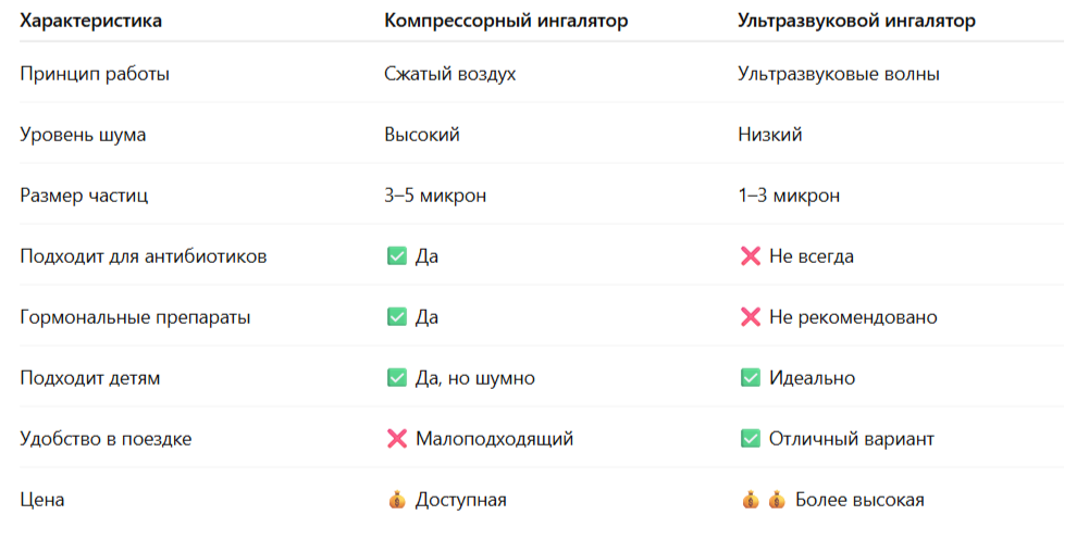 Таблица сравнения компрессорного и ультразвукового ингалятора
