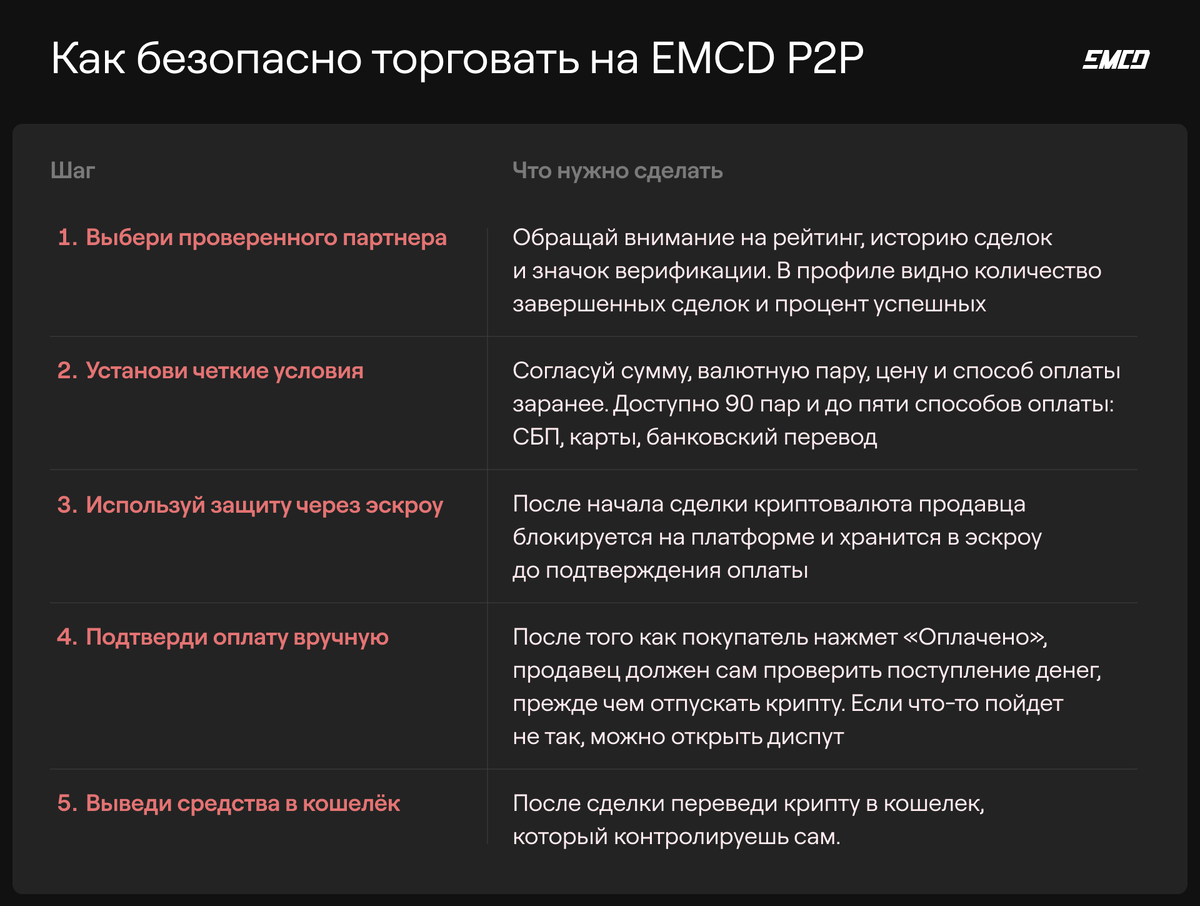 5 шагов успешной P2P сделки
