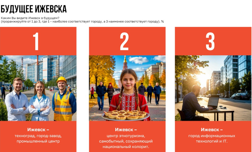  Опрошенные жители Ижевска видят будущее города в развитии промышленности, этнотуризма и IT.