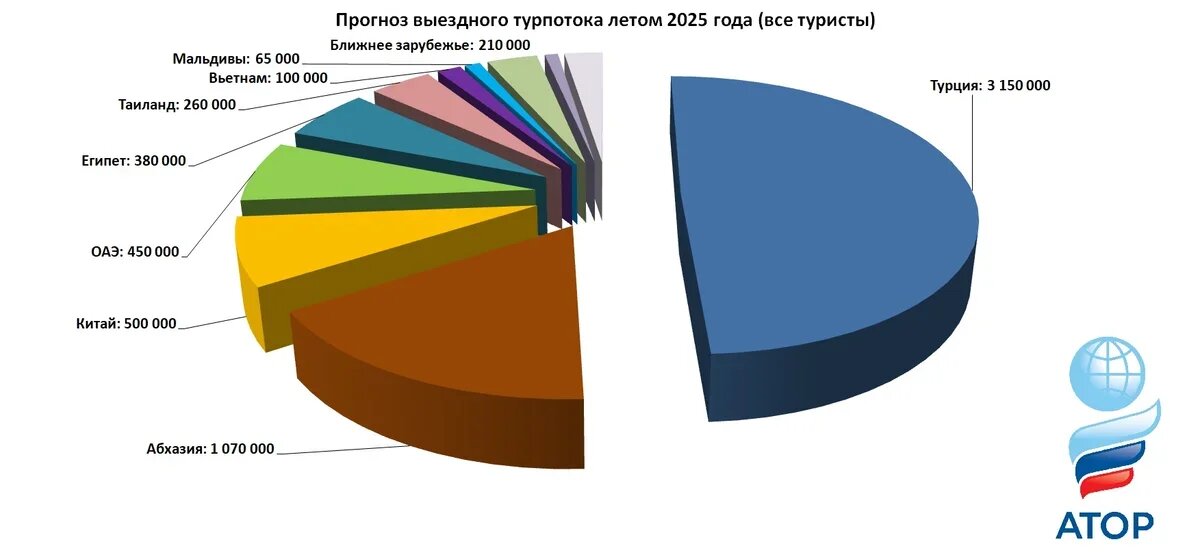    Визуализация структуры выездного турпотока в Россию летом 2025 года (и организованные, и самостоятельные туристы), прогноз Аналитической службы АТОР