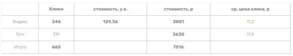 Заказов, полученных за все это время – 1. Т.е. я затратил 7 516 рублей для того, чтобы получить заказ, на котором я смогу заработать 550 рублей. Хреновая арифметика пока получается.
