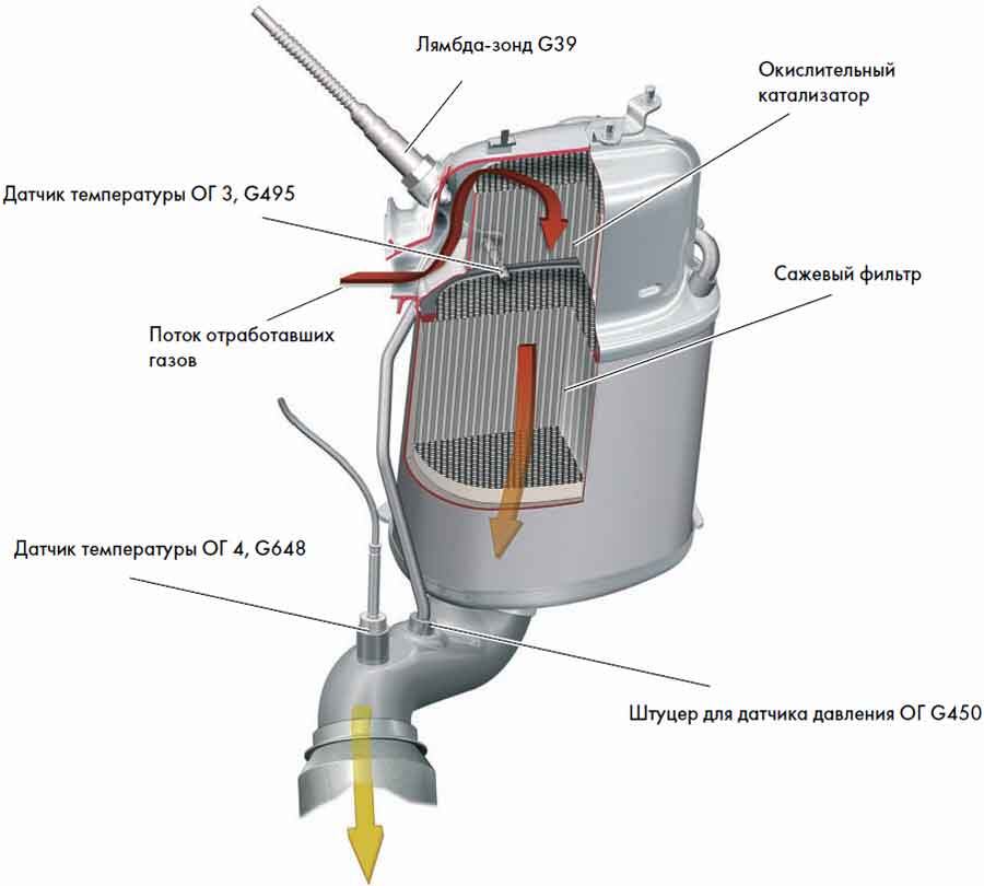 устройство сажевого фильтра 