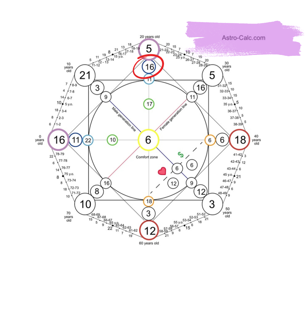 информация о креативном потенциале человека в матрице судьбы
