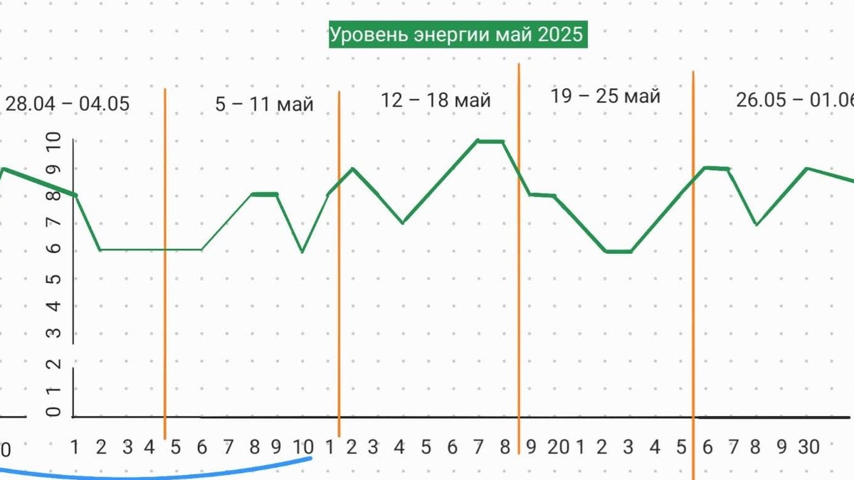 Трекер уровня энергии май 2025