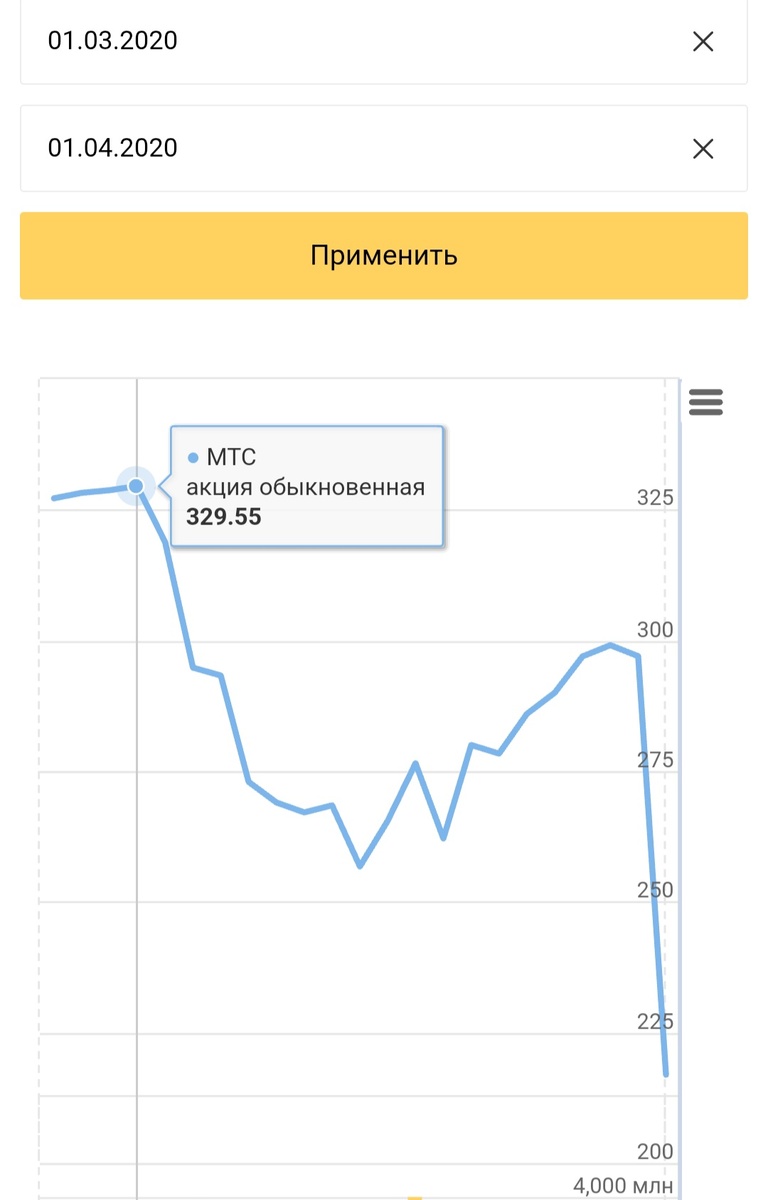 Мтс и его падение