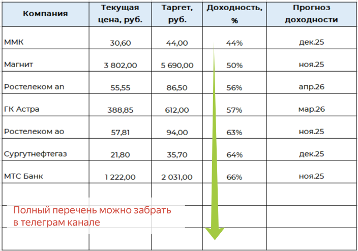 ТОП-10 акций с высоким потенциалом роста. Составлено автором на основании finam.ru