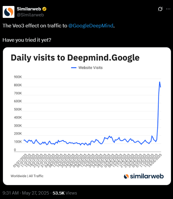 Veo 3 привел к значительному увеличению трафика на веб-сайт Deepmind, который ссылается на Gemini и Flow - оба сервиса предлагают доступ к видеомодели с искусственным интеллектом
