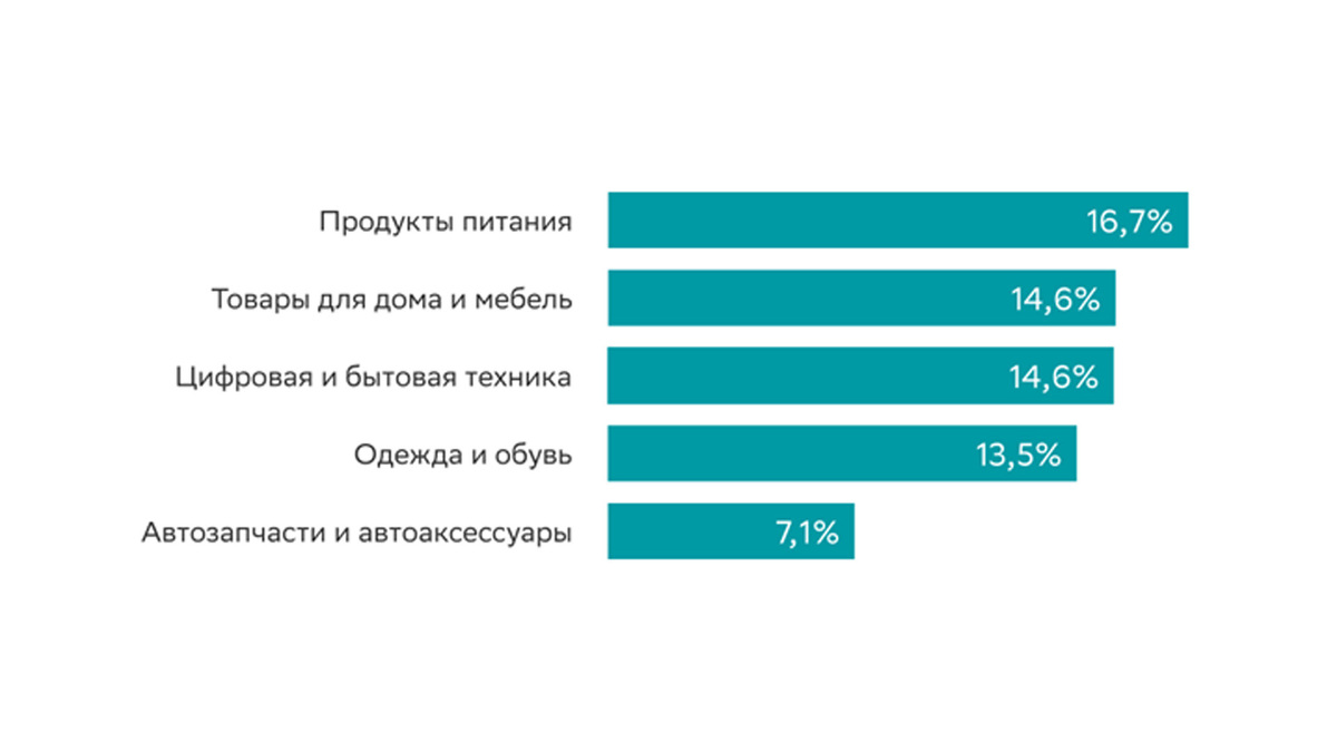 Источник: https://sber.pro/publication/razvitie-oflain-i-onlain-torgovli-v-rossii-itogi-2024-go-i-prognozi-na-2025-god/