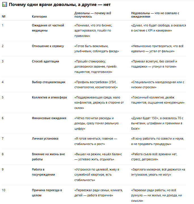 почему одни врачи довольны переездом в Краснодар, а дркугие нет. 