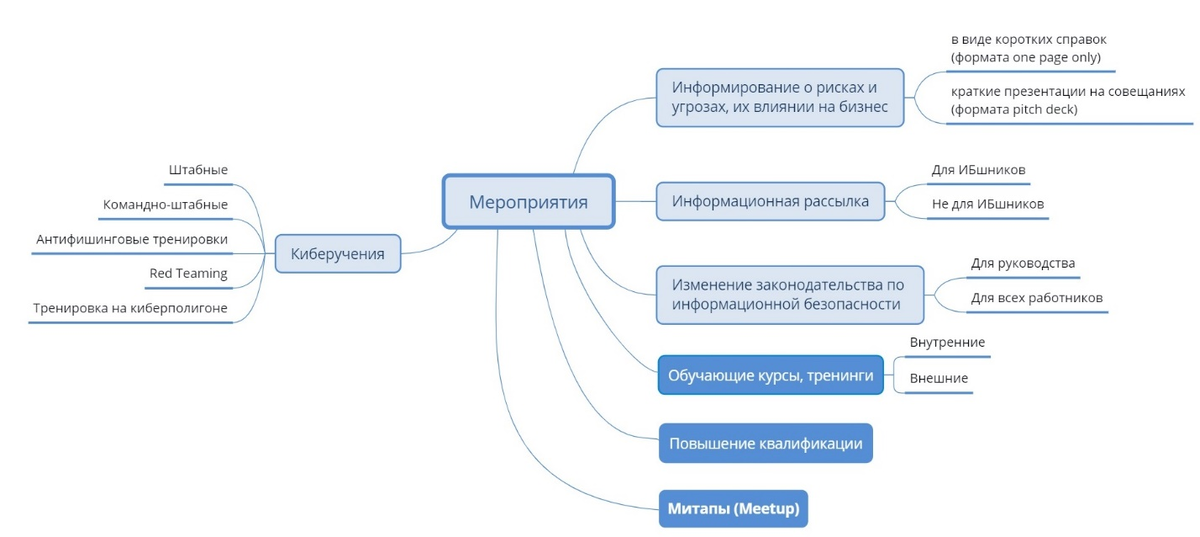 Рисунок. Система мероприятий по повышению осведомленности