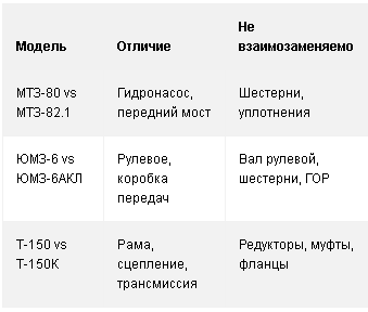 Таблица различий (пример) МТЗ 80,ЮМЗ 6,Т 150