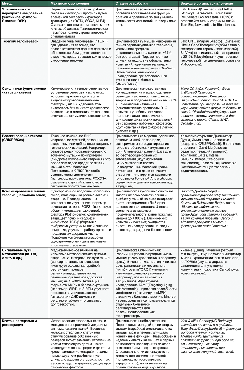 Ключевые методы омоложения, таблица