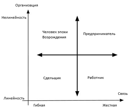 Экономические возможности человека, описываемые в терминах взаимодействия и организационной структуры. Область делится на четыре типа.