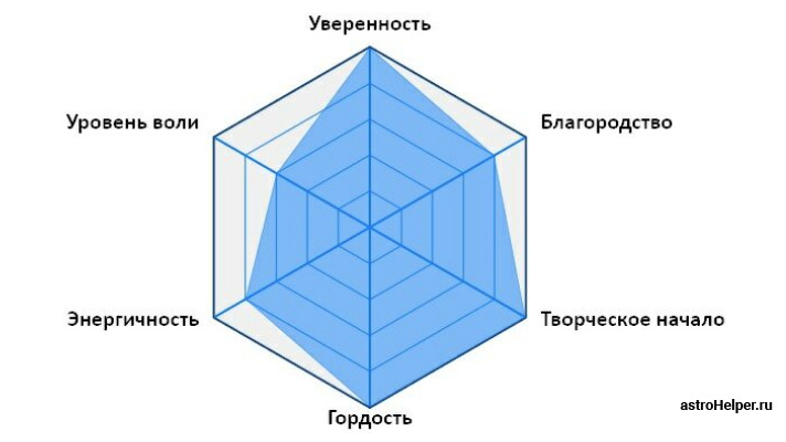 Диаграмма личности