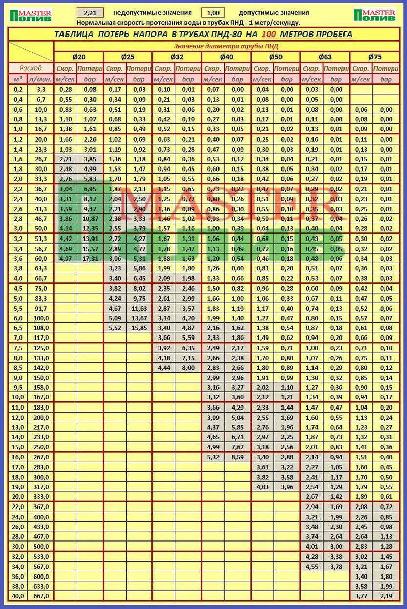 Упрощенная (без внутреннего диаметра труб в зависимости от SDR и расширенных потерь на трение для разных внутренних диаметров) таблица потерь на трение для труб ПНД.