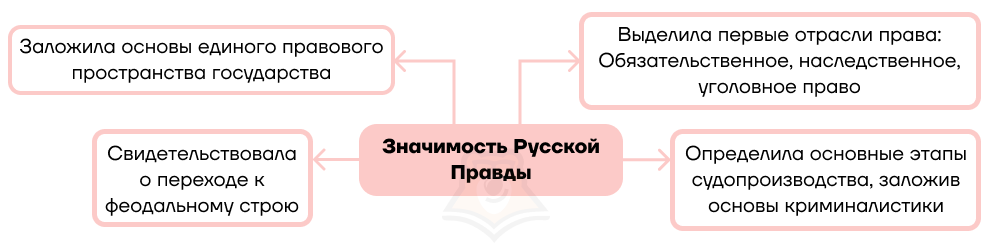 Основные положения Русской Правды