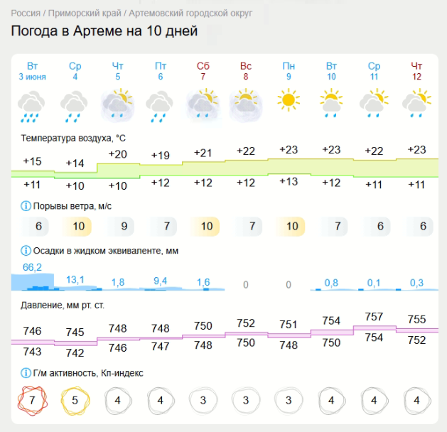 Фрагмент страницы с сайта gismeteo.ru с прогнозом погоды для города Артема