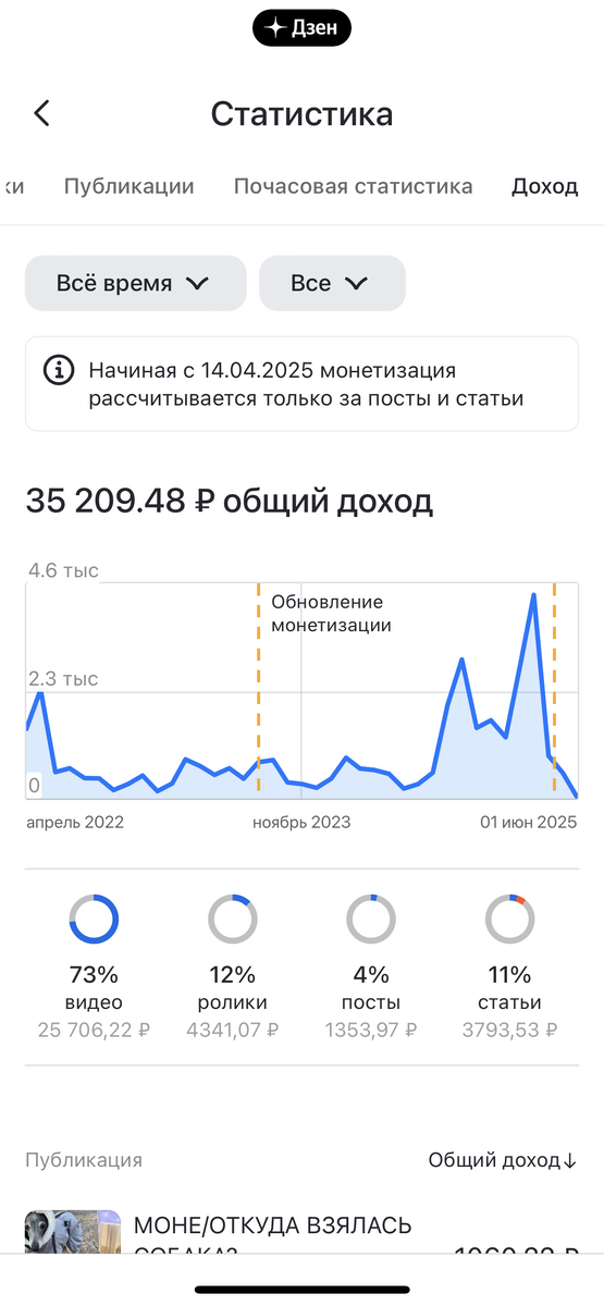 Мой заработок на Дзене за 3 года. Пунктиром отмечены даты изменений условий вознаграждения. Также видео сколько и за что платил Дзен. С 14 апреля 2025 оплачивается только текст авторов. Никакое видео не монетизируются