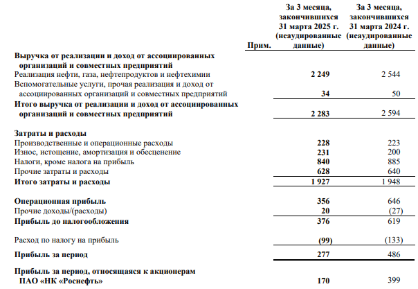 Роснефть отчетность за 1 квартал 2025 года