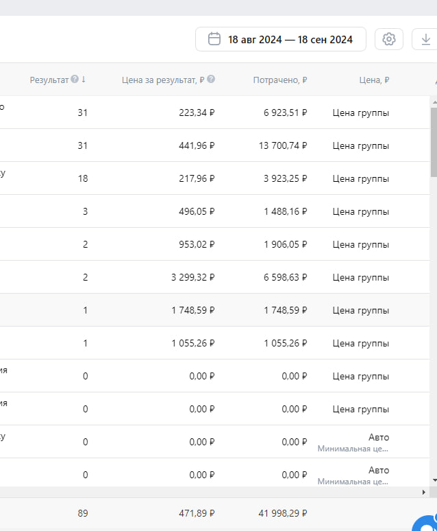 Скрин из нового рекламного кабинета Vk до моего возвращения. Цена заявки 471р. за месяц (В старом там в разы была выше цена, но это отдельная тема для разговора). Но в закрытие конверсии здесь очень сильно страдали, реклама постоянно перезапускалась, не оптимизировалась 