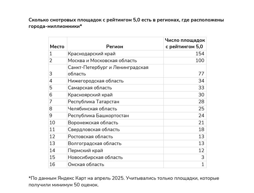    Лучшие смотровые площадки России по мнению пользователей сервиса "Яндекс Карты". Автор фото: "Яндекс Карты"