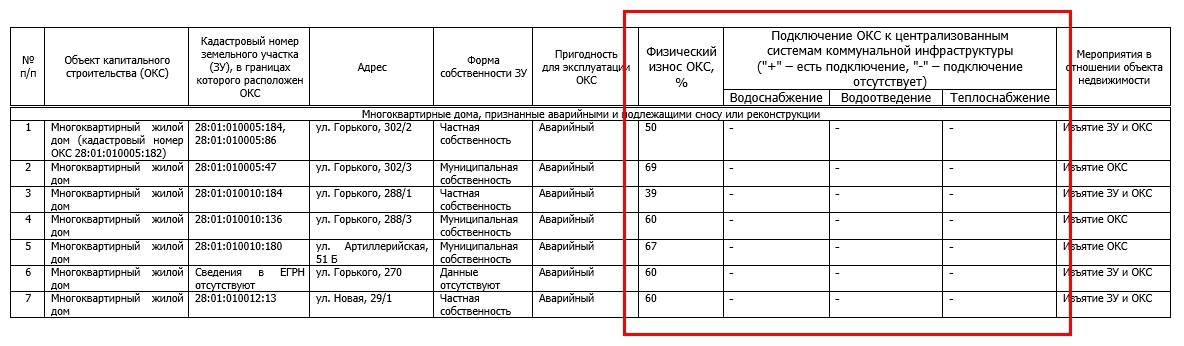 Рисунок 1. Фрагмент таблицы пояснительной записки «Объекты капитального строительства, подлежащих сносу в границах территории комплексного развития в границах улиц Загородная – Амурская – Мухина – Октябрьская» 
