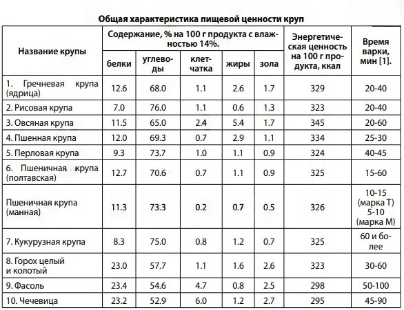 Таблица с питательными веществами круп