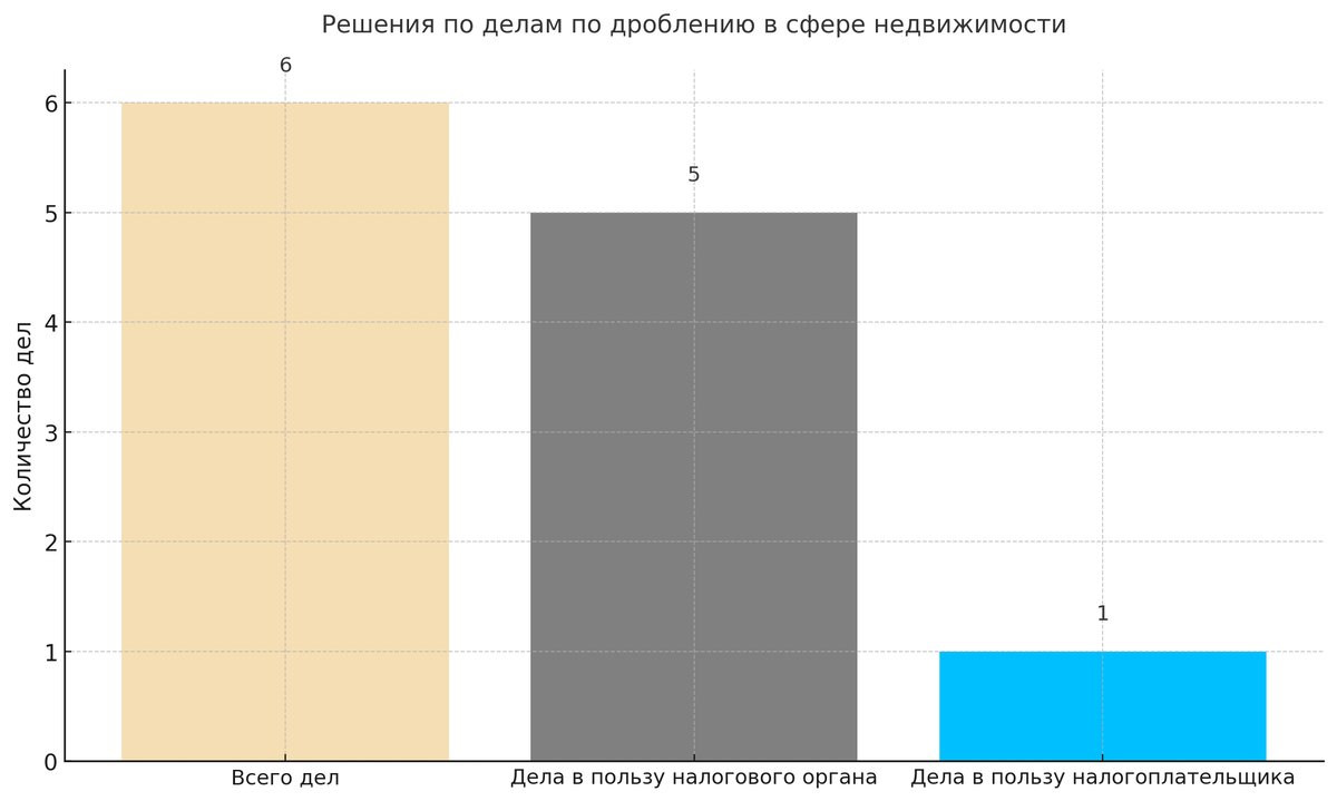 График решений по дроблению при аренде недвижимости