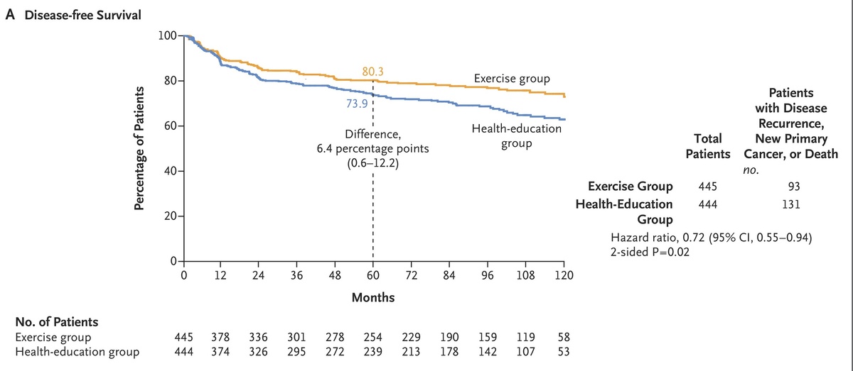   Courneya et. al / The New England Journal of Medicine, 2025