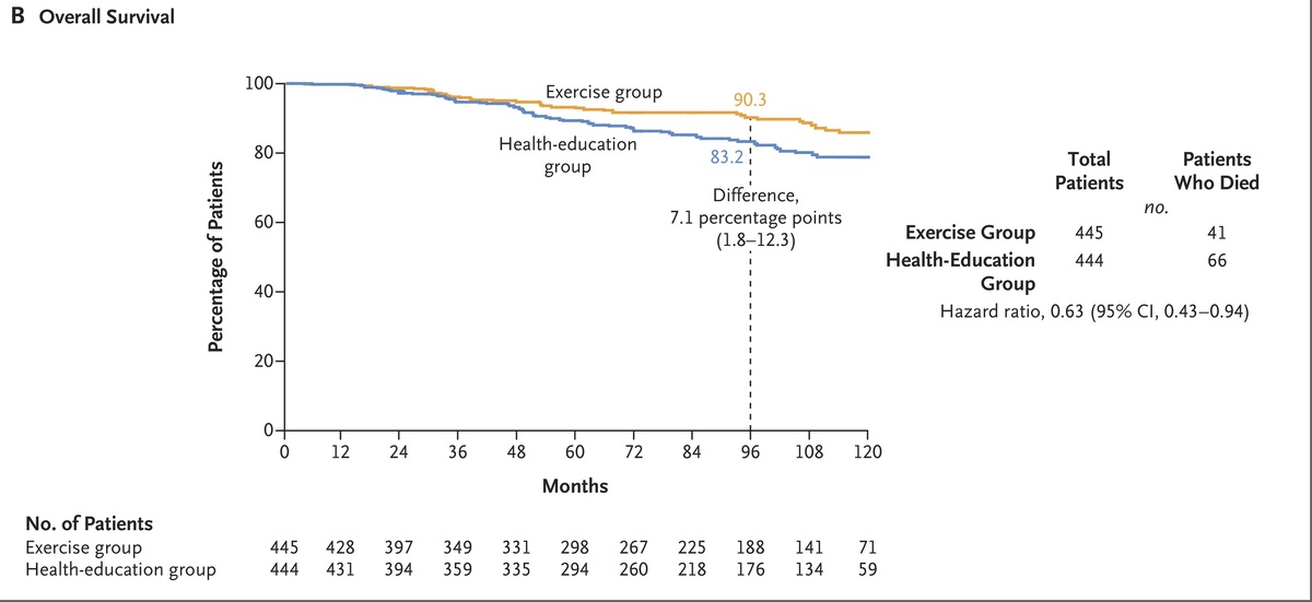   Courneya et. al / The New England Journal of Medicine, 2025