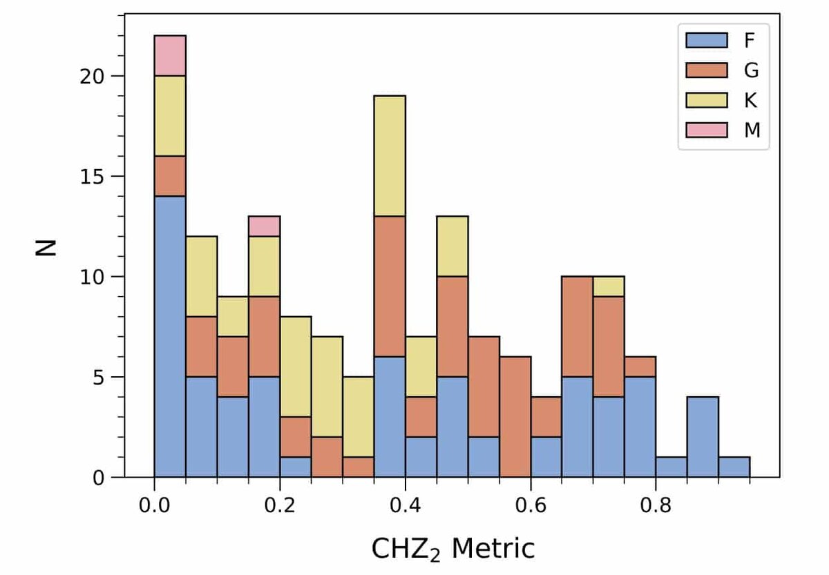    Распределение значений метрики «продолжительной обитаемой зоны» для 164 звезд из списка НАСА. Цветом обозначены из спектральные классы. / © Austin Ware and Patric Young, arxiv:2505.20558