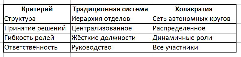 Сравнение традиционной системы управления и холократии.