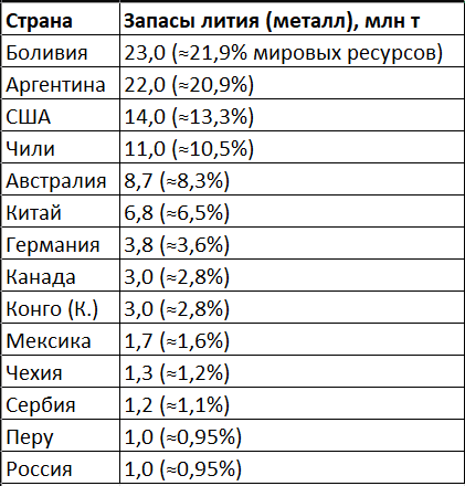 Источник: https://nedradv.ru/nedradv/ru/ratings?rubric=10bf605261c2320b59dda400e8765096#:~:text=%D0%91%D0%BE%D0%BB%D0%B8%D0%B2%D0%B8%D1%8F