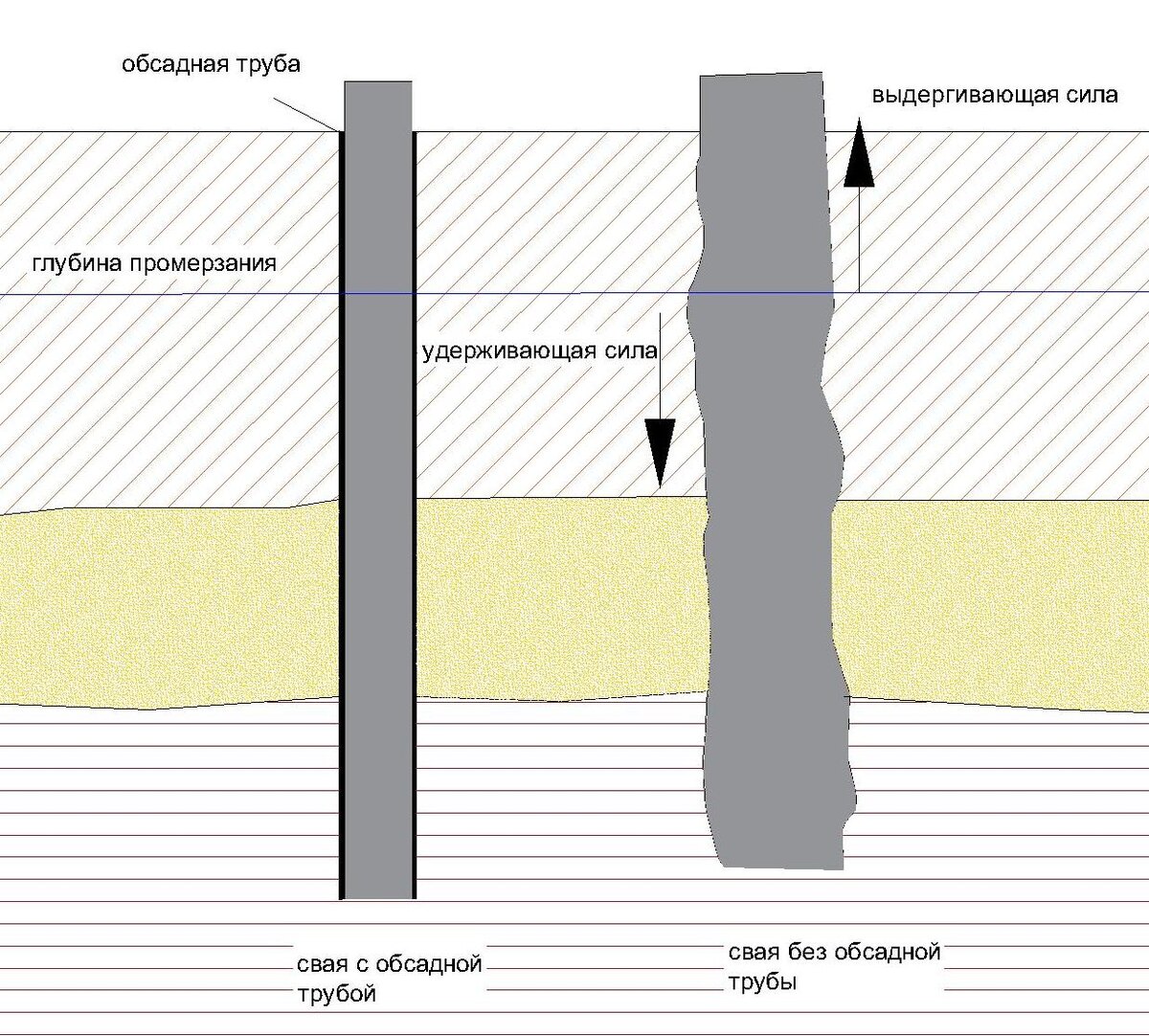 Схема работы сваи с обсадной трубой и без в условиях промерзания грунта