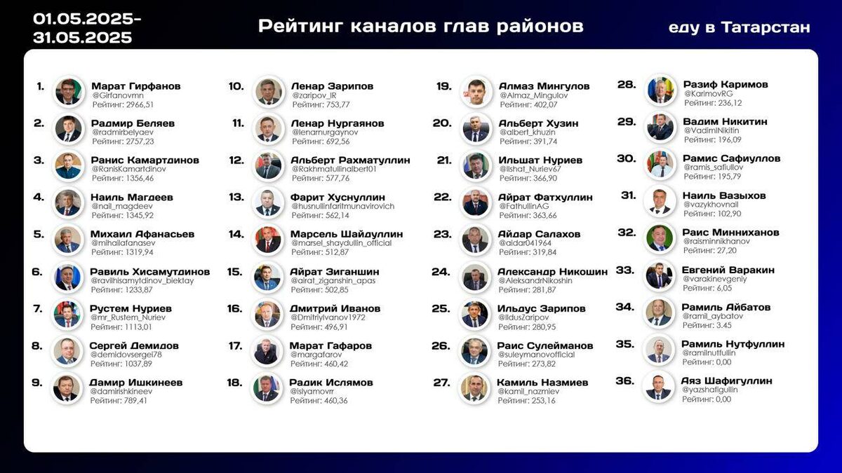 Фото: Телеграм-каналом «Еду в Татарстан | Статистика»