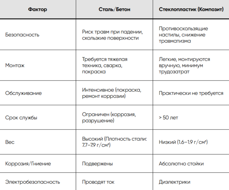Конструкции из композитного профиля выгоднее традиционных материалов
