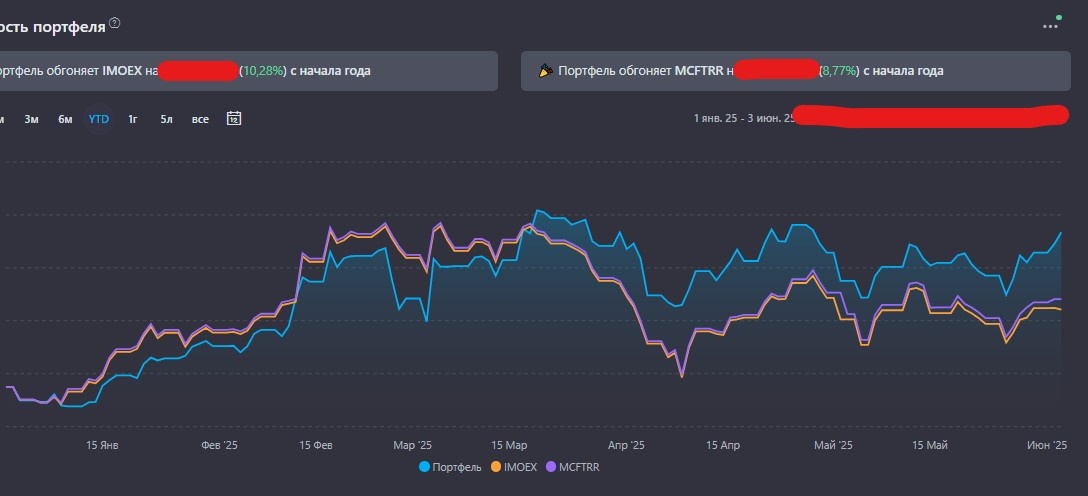 Доходность моего портфеля в 2025 году
